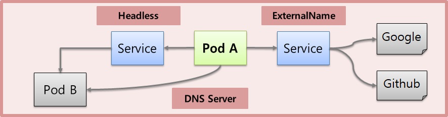 Service with Headless, Endpoint, ExternalName for Kubernetes.